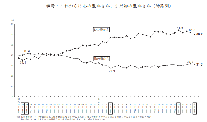 心の豊かさか、物の豊かさか