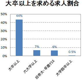 大卒以上を求める求人割合
