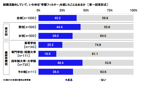 学歴フィルターを感じたことがあるか