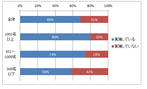 管理職研修の実施有無