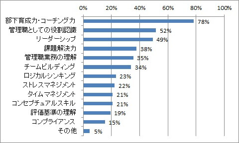 管理職研修の実施において受講者が抱えている課題