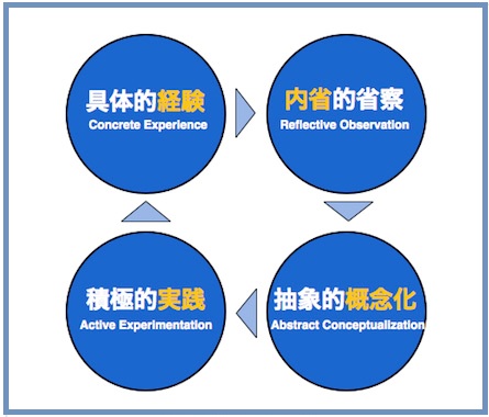 経験学習サイクル