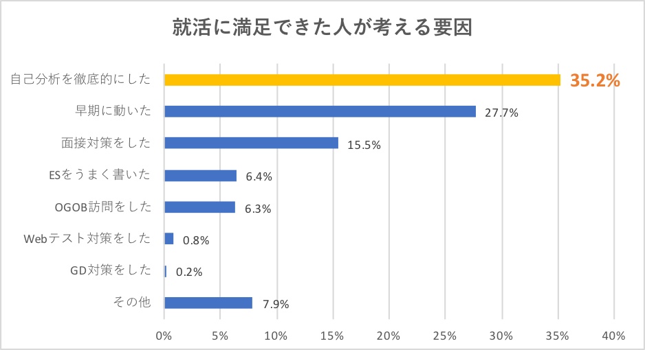 就活に満足できた人が考える要因