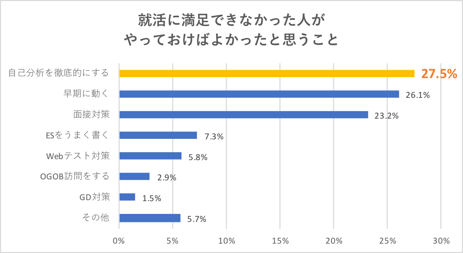 就活に満足できなかった人がやっておけばよかったと思うこと