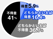 プレゼンテーションでの発表は 得意ですか？