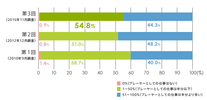 プレーヤーとしての仕事の割合