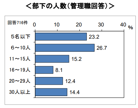 部下の人数