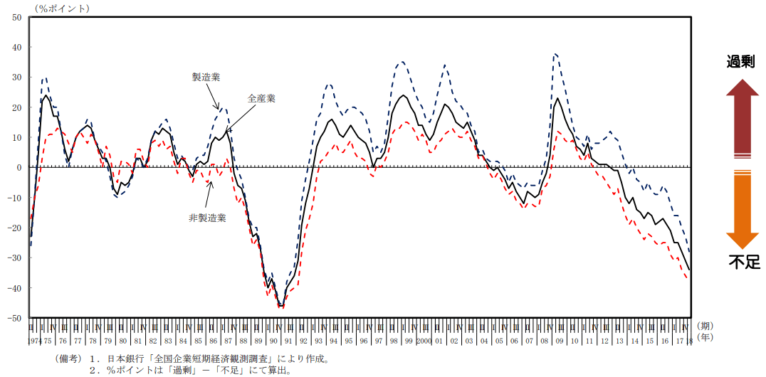 企業の人手不足感の推移