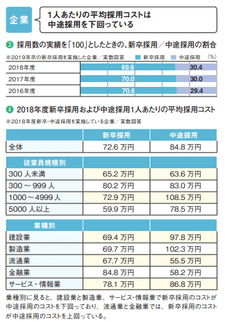 新卒採用および中途採用１人あたりの平均採用コスト