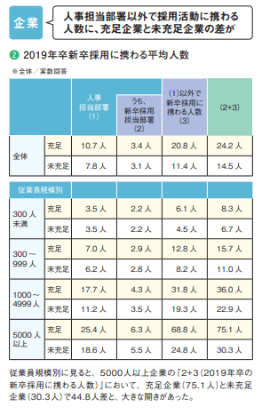 新卒採用に携わる平均人数
