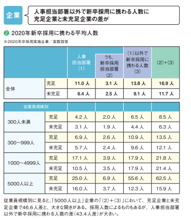 新卒採用に携わる平均人数