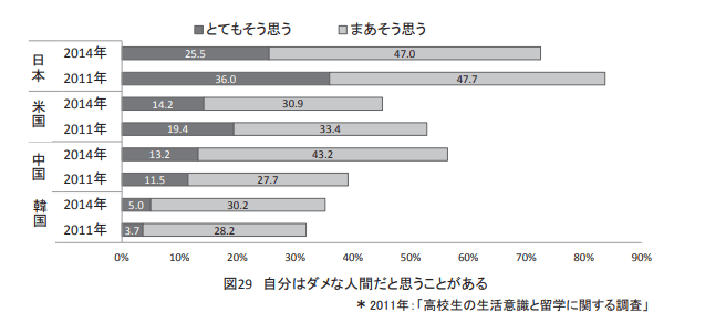 自分はダメな人間だと思うことがある