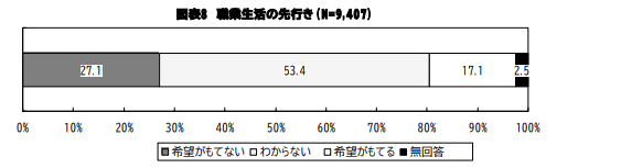 職業生活の先行き