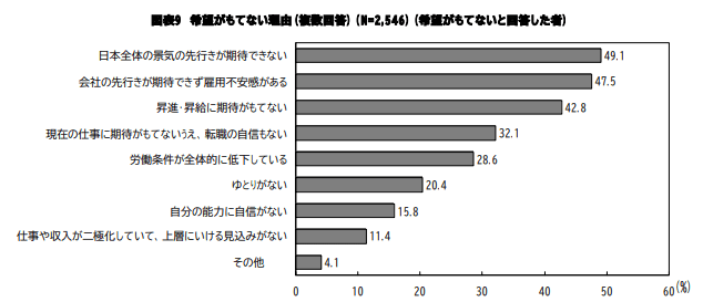 希望がもてない理由