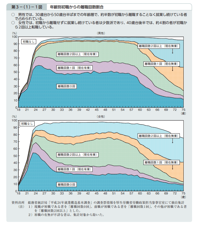 離職回数割合