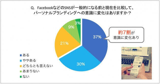 パーソナルブランディングへの意識