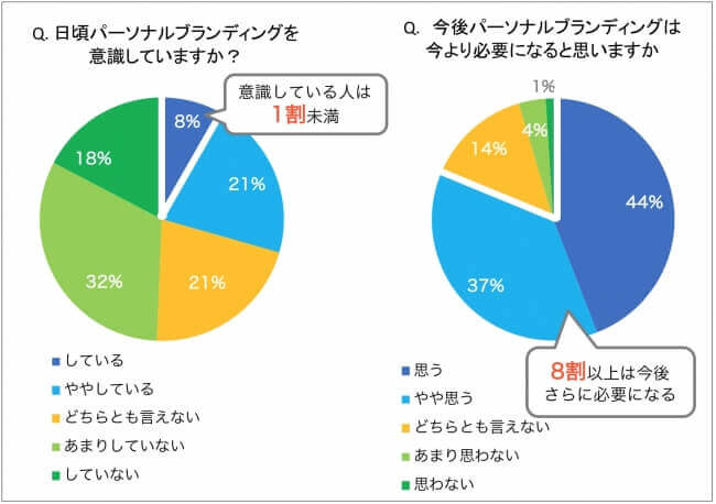 パーソナルブランディングを意識できている人