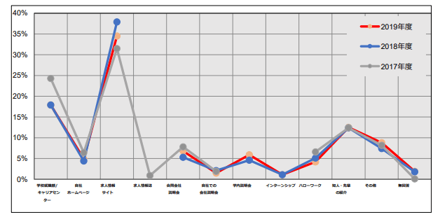 入社した会社をしった経緯