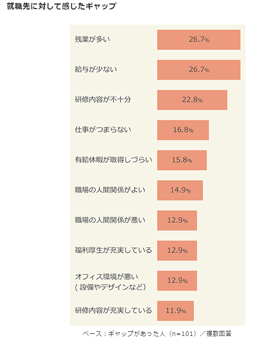 就職先に対して感じたギャップ