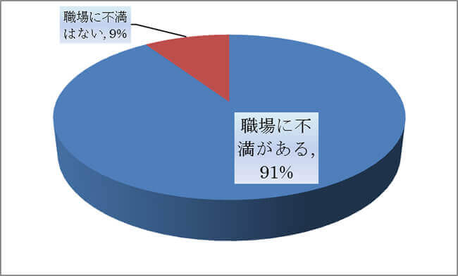 今の職場に不満はあるか