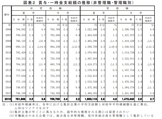 賞与・一時金の水準