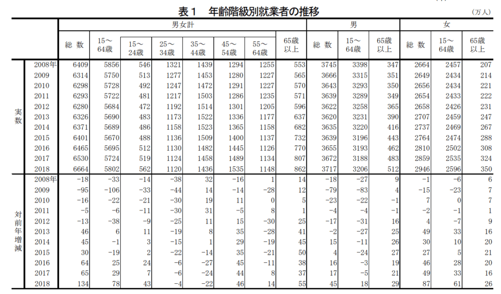 年齢階級別就業者の推移