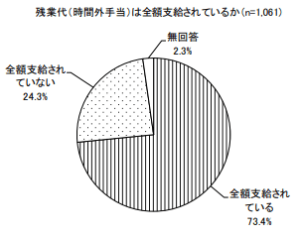 残業代は全額支給されているか