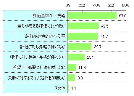 人事評価の不満理由