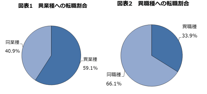 異業種への転職割合