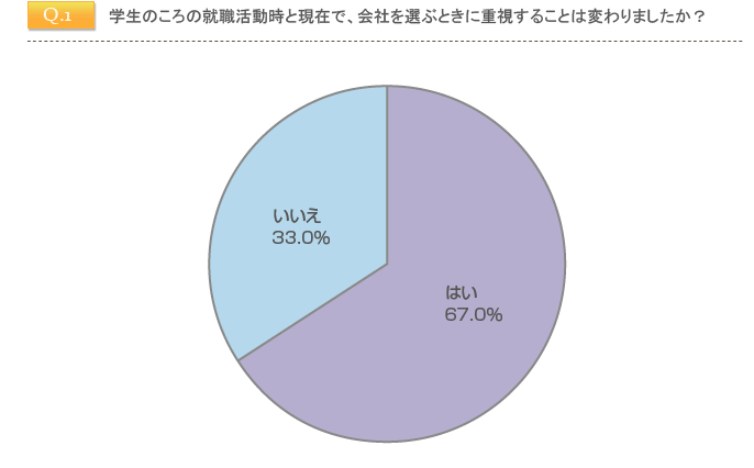 会社を選ぶときに重視することは変わりましたか？