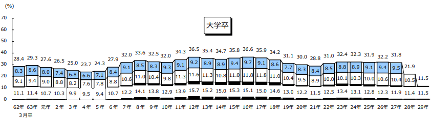 大学卒の離職率