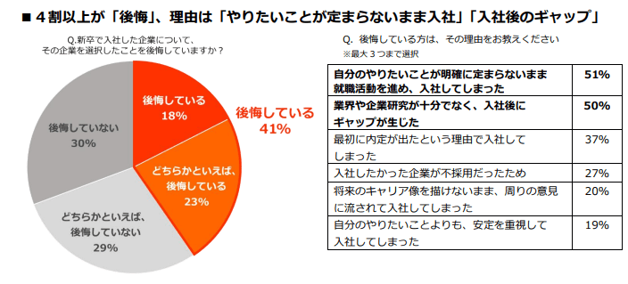 ４割以上が後悔
