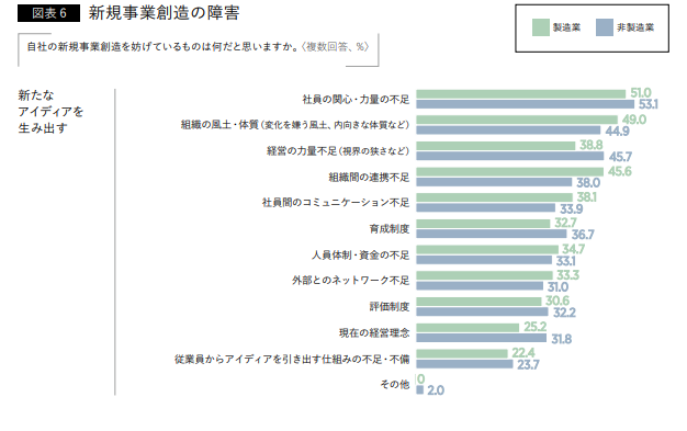 新規事業創造の障害
