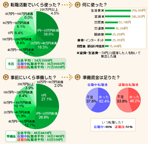 転職活動でいくら使ったか