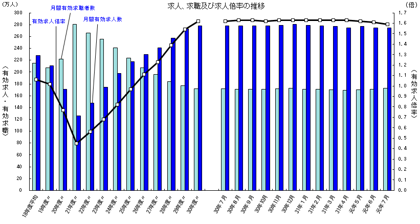 求人、求職及び求人倍率の推移