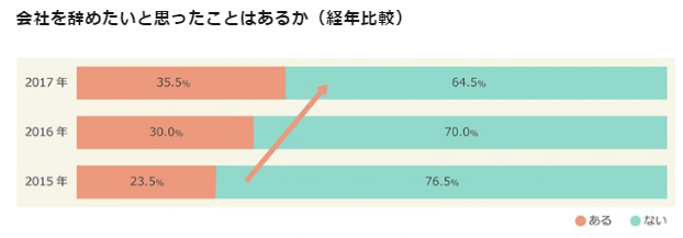 会社を辞めたいと思ったことはあるか