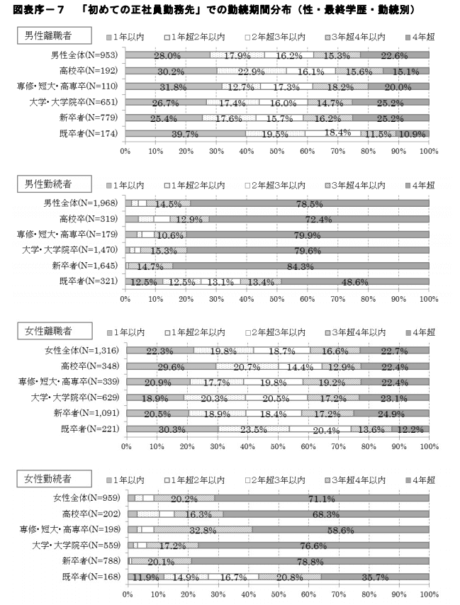 初めての正社員勤務先での勤続期間分布