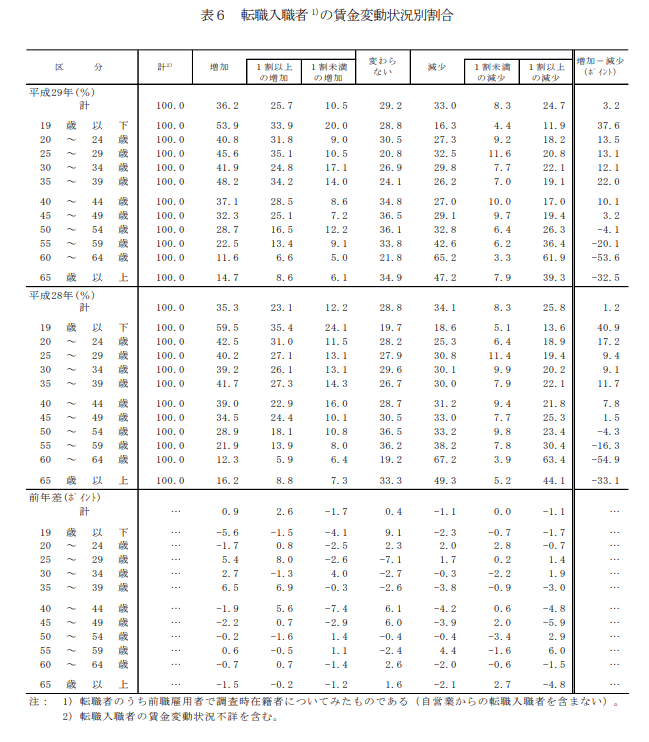 転職入職者の賃金変動状況別割合