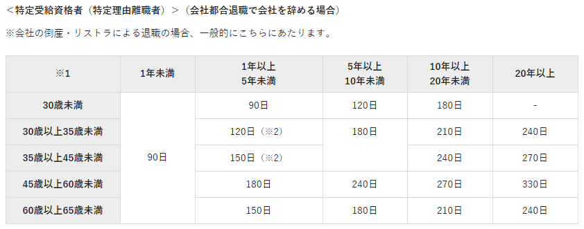 特定受給資格者