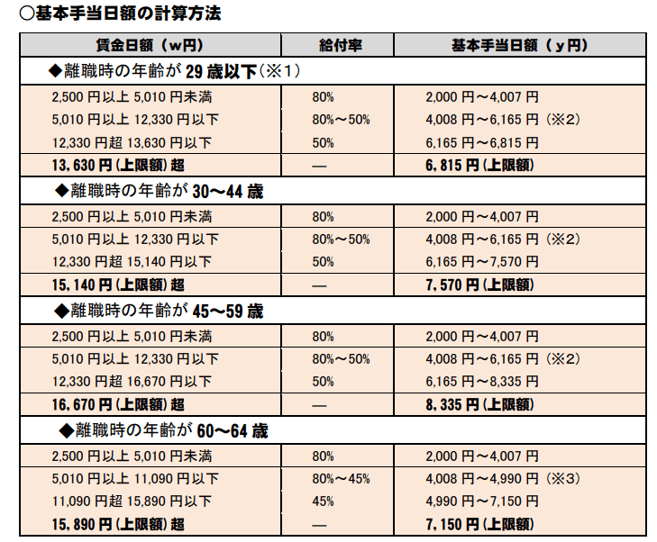 基本手当日額の計算方法