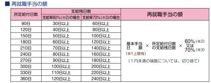 再就職手当の額