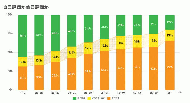 自己評価か他己評価か