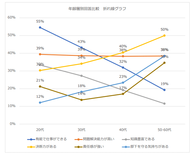 年齢別回答比較 折れ線グラフ