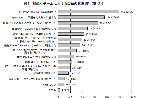 組織やチームにおける問題の現状
