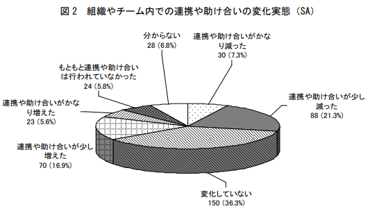 組織やチーム内での連携や助け合いの変化実態