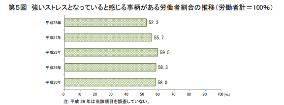 強いストレスとなっていると感じる事柄がある労働者割合の推移