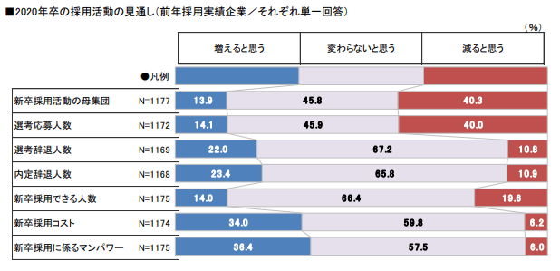 2020年卒の採用活動の見通し