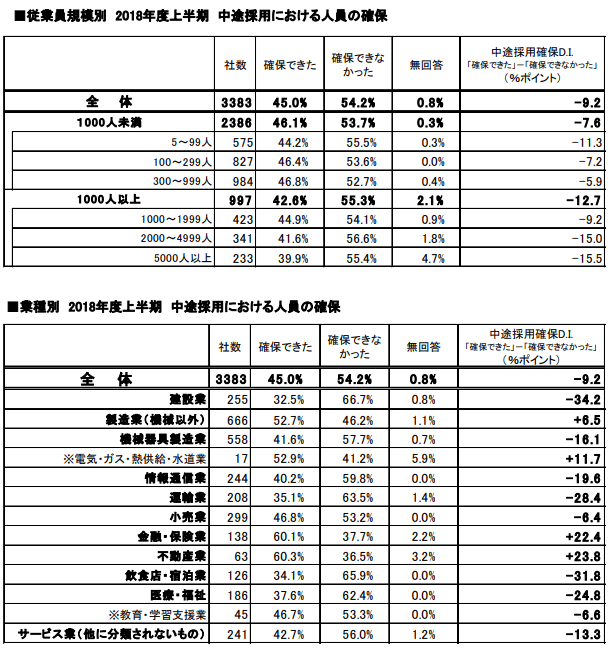 中途採用における人員の確保