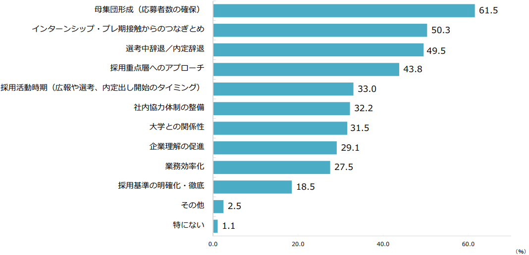 ここまでの採用活動での課題