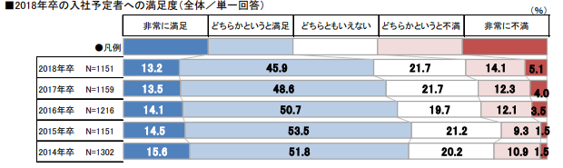 2018年卒の入社予定者への満足度